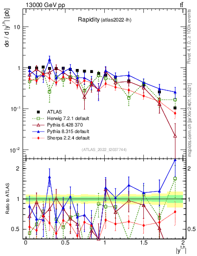 Plot of top.y in 13000 GeV pp collisions