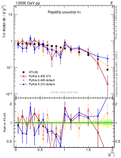 Plot of top.y in 13000 GeV pp collisions