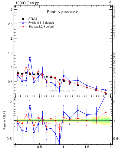 Plot of top.y in 13000 GeV pp collisions