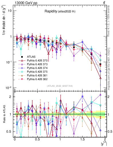Plot of top.y in 13000 GeV pp collisions
