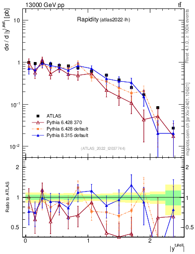 Plot of top.y in 13000 GeV pp collisions