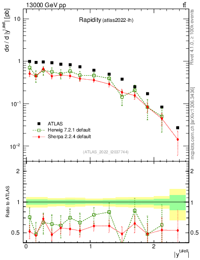 Plot of top.y in 13000 GeV pp collisions