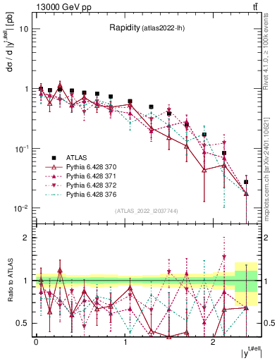 Plot of top.y in 13000 GeV pp collisions