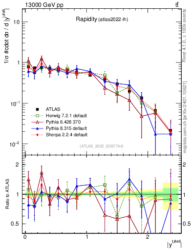 Plot of top.y in 13000 GeV pp collisions