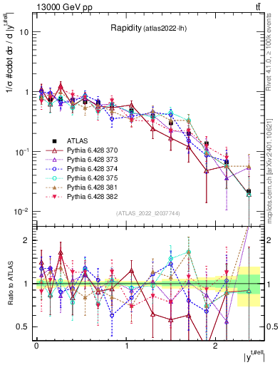 Plot of top.y in 13000 GeV pp collisions