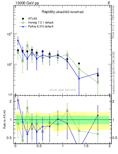 Plot of top.y in 13000 GeV pp collisions