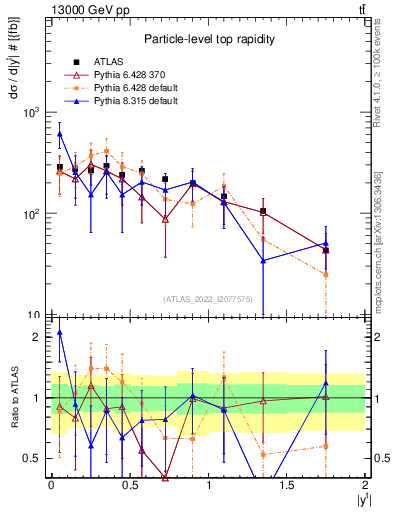 Plot of top.y in 13000 GeV pp collisions
