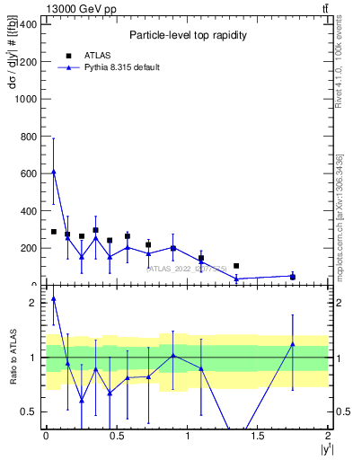 Plot of top.y in 13000 GeV pp collisions