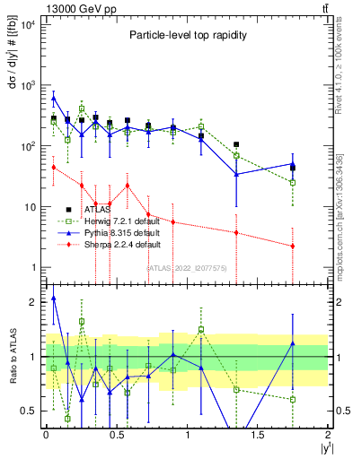 Plot of top.y in 13000 GeV pp collisions