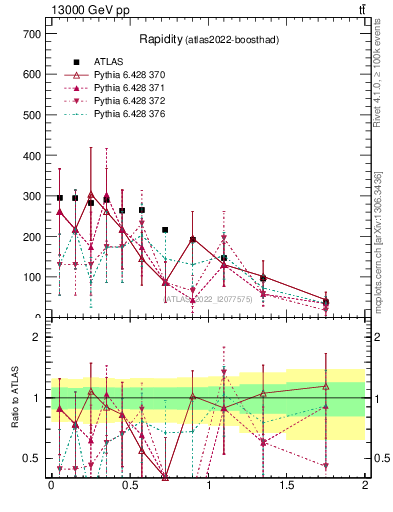 Plot of top.y in 13000 GeV pp collisions