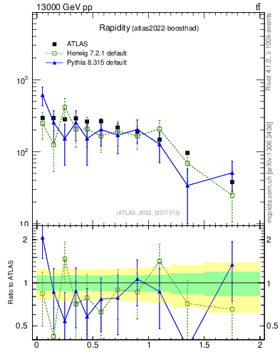 Plot of top.y in 13000 GeV pp collisions