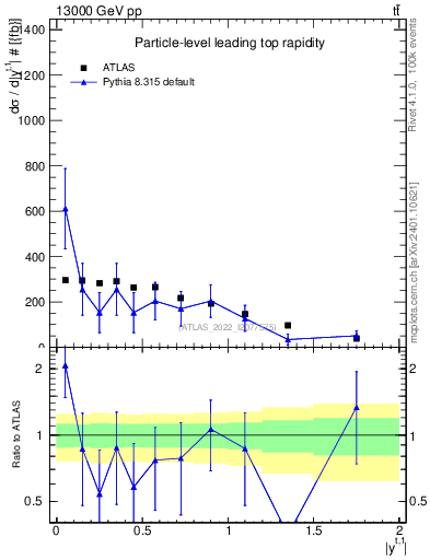 Plot of top.y in 13000 GeV pp collisions