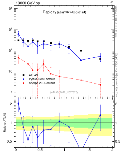 Plot of top.y in 13000 GeV pp collisions