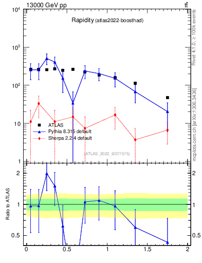 Plot of top.y in 13000 GeV pp collisions