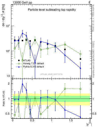 Plot of top.y in 13000 GeV pp collisions