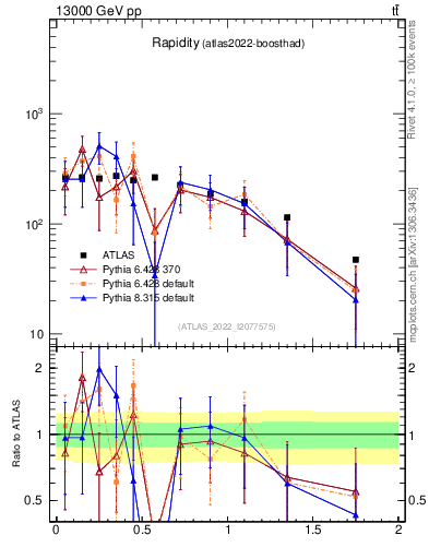 Plot of top.y in 13000 GeV pp collisions
