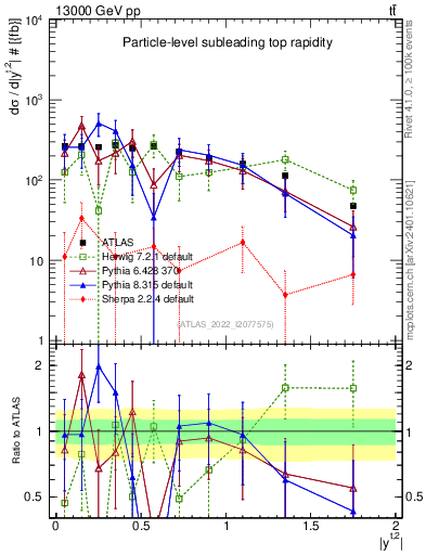 Plot of top.y in 13000 GeV pp collisions