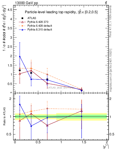 Plot of top.y in 13000 GeV pp collisions