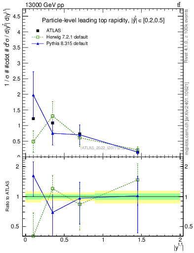 Plot of top.y in 13000 GeV pp collisions