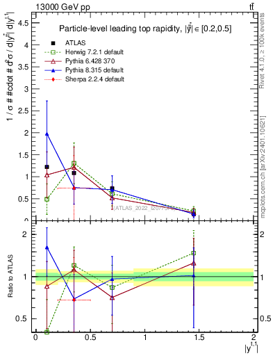 Plot of top.y in 13000 GeV pp collisions
