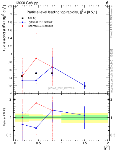 Plot of top.y in 13000 GeV pp collisions