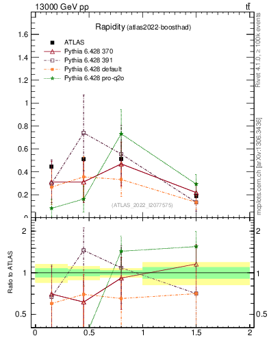 Plot of top.y in 13000 GeV pp collisions