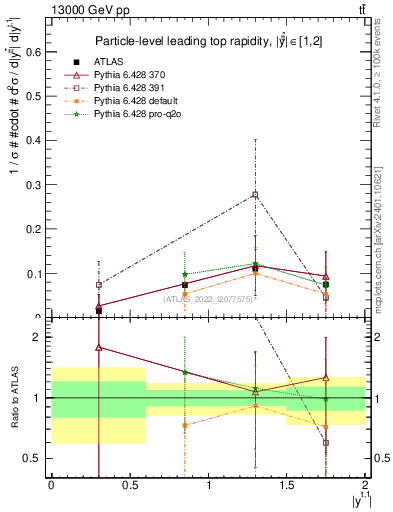 Plot of top.y in 13000 GeV pp collisions