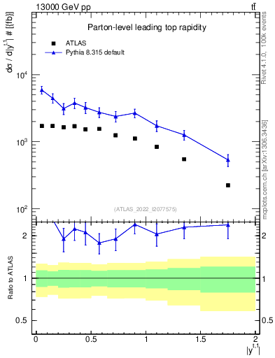 Plot of top.y in 13000 GeV pp collisions