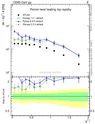 Plot of top.y in 13000 GeV pp collisions
