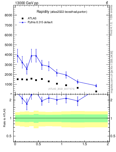 Plot of top.y in 13000 GeV pp collisions