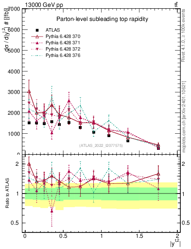 Plot of top.y in 13000 GeV pp collisions