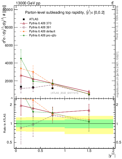 Plot of top.y in 13000 GeV pp collisions