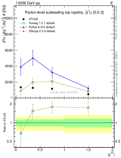 Plot of top.y in 13000 GeV pp collisions