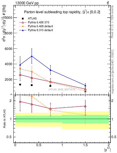 Plot of top.y in 13000 GeV pp collisions