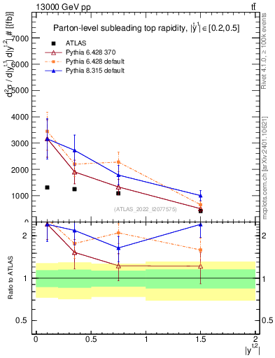 Plot of top.y in 13000 GeV pp collisions