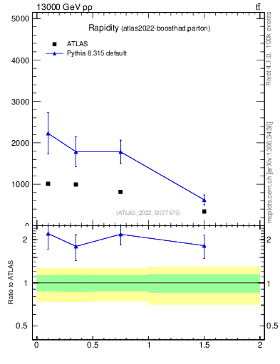 Plot of top.y in 13000 GeV pp collisions