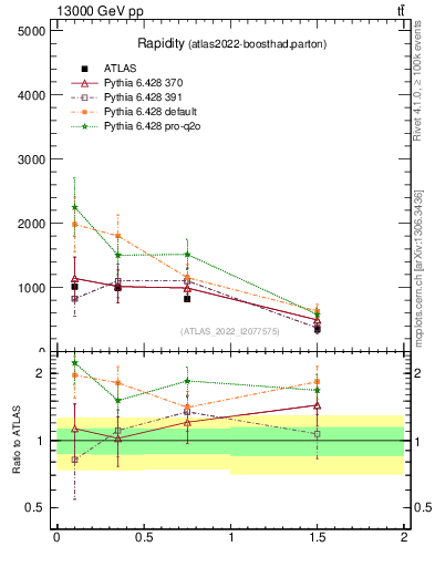 Plot of top.y in 13000 GeV pp collisions