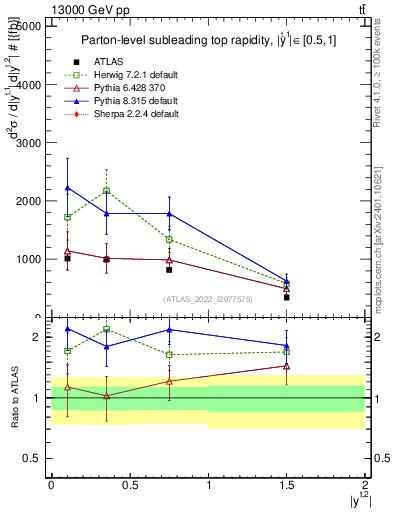 Plot of top.y in 13000 GeV pp collisions