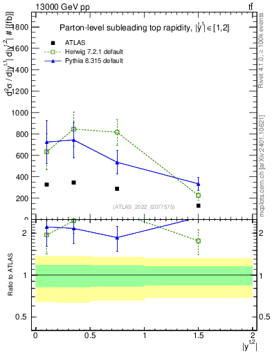 Plot of top.y in 13000 GeV pp collisions
