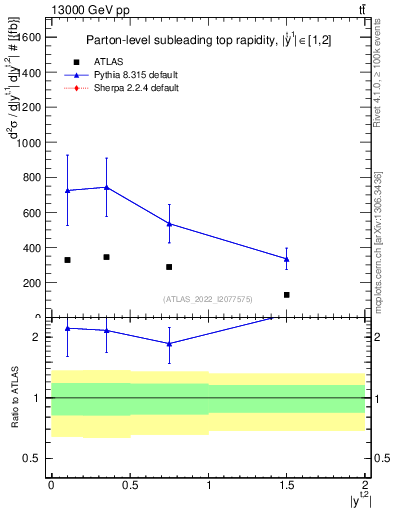 Plot of top.y in 13000 GeV pp collisions