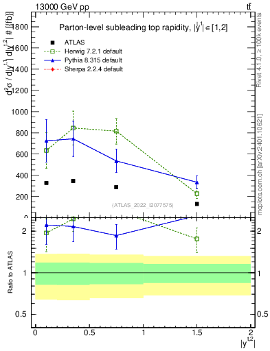 Plot of top.y in 13000 GeV pp collisions