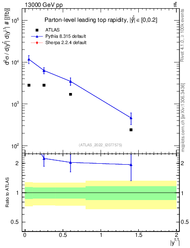 Plot of top.y in 13000 GeV pp collisions