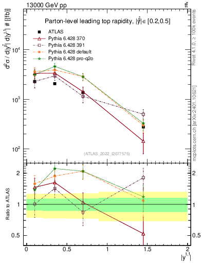 Plot of top.y in 13000 GeV pp collisions