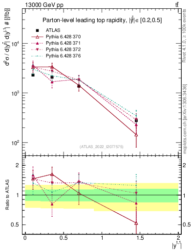 Plot of top.y in 13000 GeV pp collisions