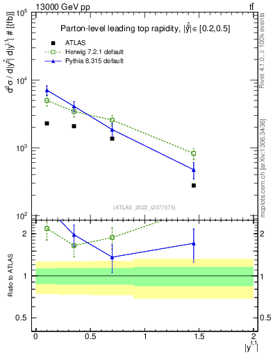 Plot of top.y in 13000 GeV pp collisions
