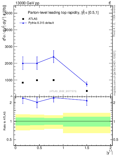 Plot of top.y in 13000 GeV pp collisions