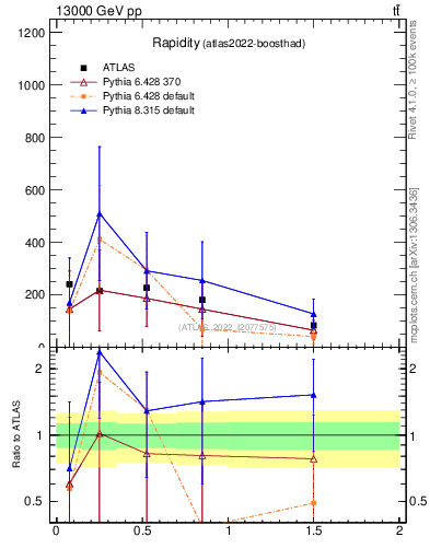 Plot of top.y in 13000 GeV pp collisions