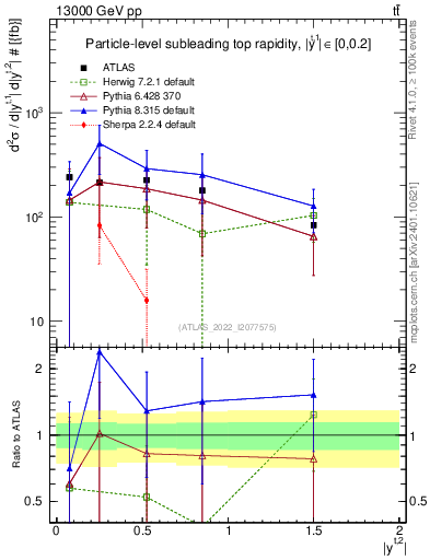 Plot of top.y in 13000 GeV pp collisions