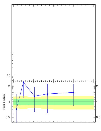 Plot of top.y in 13000 GeV pp collisions