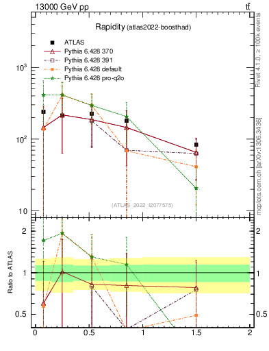 Plot of top.y in 13000 GeV pp collisions